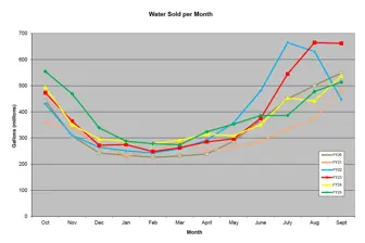 Graph of water sold per month, comparing years 2020 through Sept. 2025