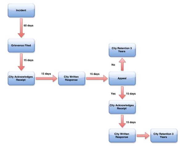 ADA grievance process flowchart image