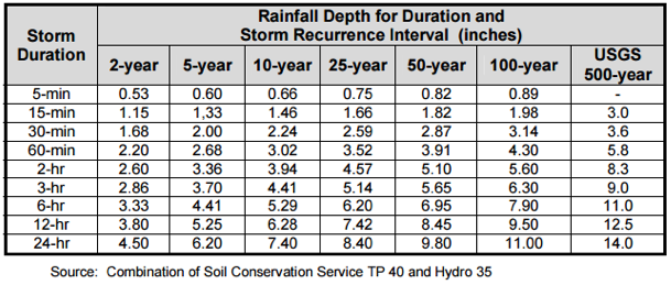 rainfall duration image
