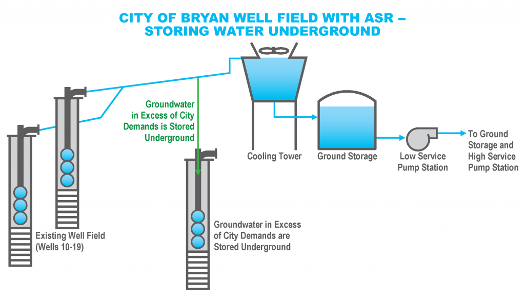 ASR System Flow Step 2