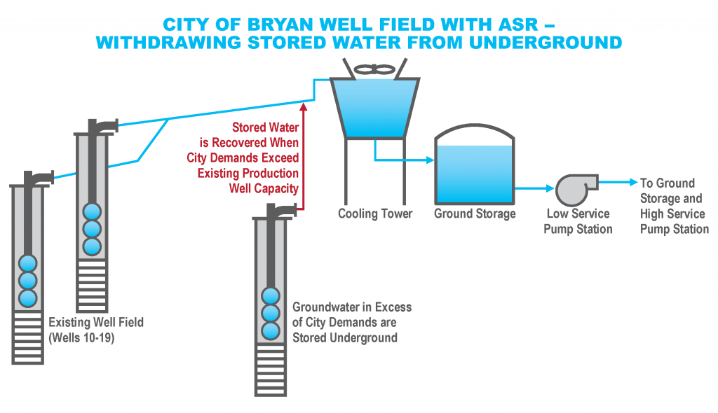 ASR System Flow Step 3