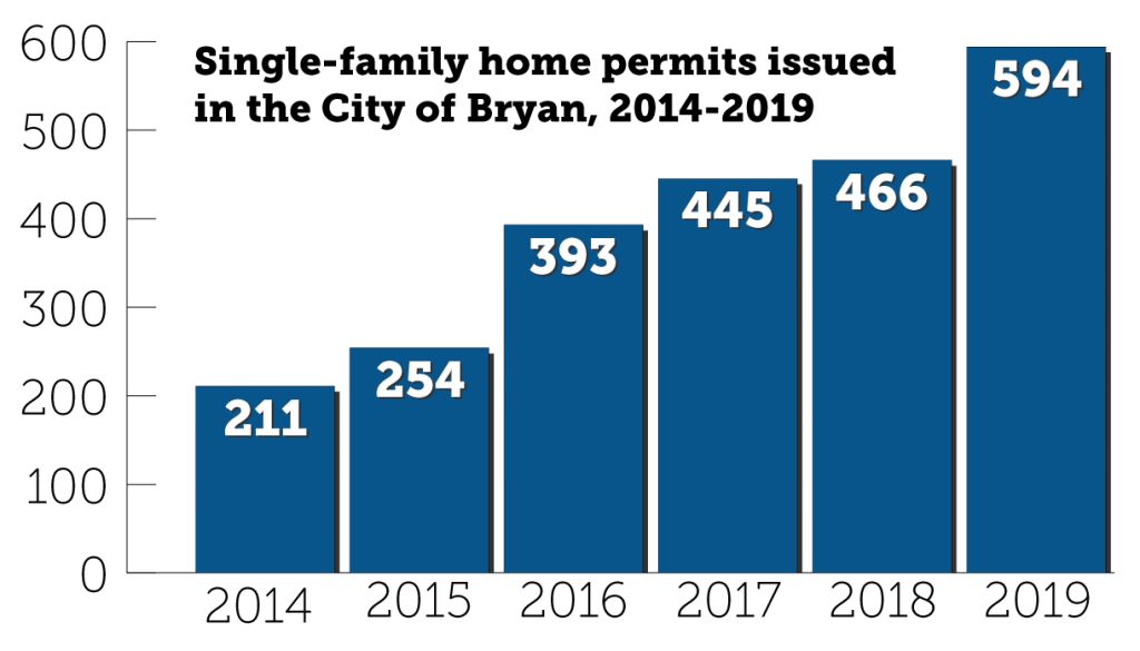 Single-family home permits bar chart listing numbers of new single-family home construction permits issued in Bryan year-by-year from 2014 through 2019. In 2014, there were 211 permits issued. In 2015, 254. In 2016, 393. In 2017, 445. In 2018, 466. In 2019, 594.