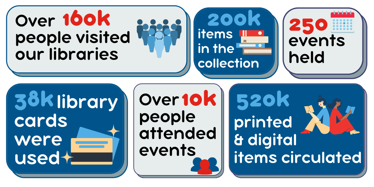 2021 Library Statistics Graphic:160,000 people visited our libraries, 38,000 library users had library cards, Over 200,000 print and electronic items were in the collection, Over 520,000 items (printed and electronic) were circulated, and The system hosted 250 events with over 10,000 attendees