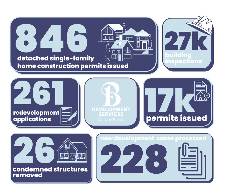 846 detached single-family home construction permits issued
27,000 building inspections completed
261 redevelopment applications 
17,740 permits issued
26 condemned structures removed
228 new development cases processed
