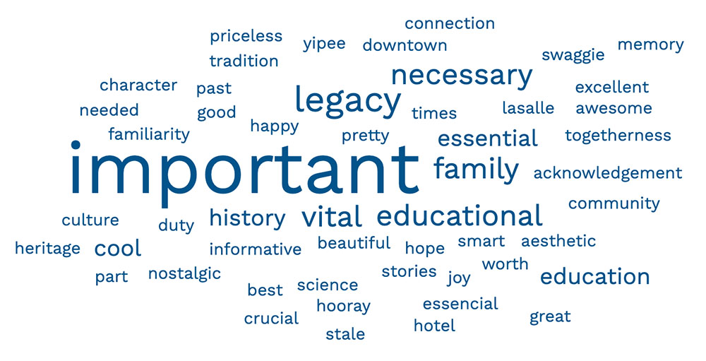 word cloud with the following words describing historic preservation: Necessary Needed Educational Pretty Culture Happy Educational History Important Important Legacy Educational Awesome Acknowledgement Togetherness Science Cool Important Beautiful Joy Important Informative Best Part of History Hope Family Smart Vital Community Swaggie Familiarity Important Legacy Cool Family Important Worth it Aesthetic Yipee Hooray Essencial Stories Past Legacy Family Good Times Tradition Downtown Character Vital Necessary Important Necessary Excellent Legacy LaSalle Hotel Important Nostalgic Essential Duty Vital Memory Education Priceless Education Crucial Great Important Important Stale Connection Heritage Essential